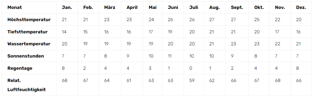 Lajares - unser Surferort auf Fuerteventura 2 wetter el cotillo